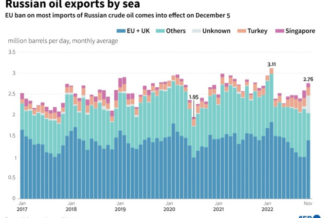 Exportações de petróleo da Rússia por via marítima