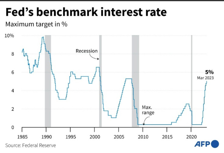 Gráfico mostrando as mudanças nas taxas de juros de referência do Federal Reserve dos Estados Unidos.
