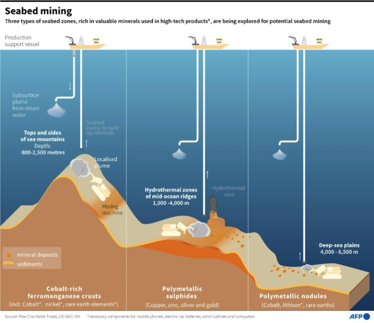 Gráfico mostrando os três tipos diferentes de zonas do fundo do mar sendo exploradas para mineração potencial