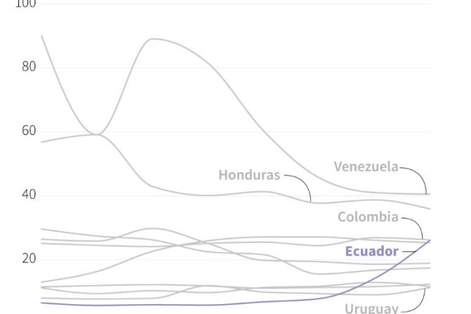 Gráfico mostrando a taxa de homicídios por 100.000 habitantes ao longo do tempo em países latino-americanos selecionados, desde 2015