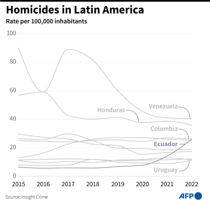 Gráfico mostrando a taxa de homicídios por 100.000 habitantes ao longo do tempo em países latino-americanos selecionados, desde 2015