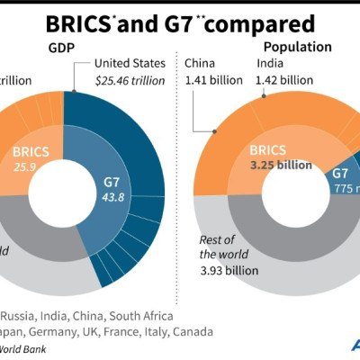 Gráfico que mostra o PIB e a população do grupo de mercados emergentes BRICS em comparação com os países do G7 e o resto do mundo.